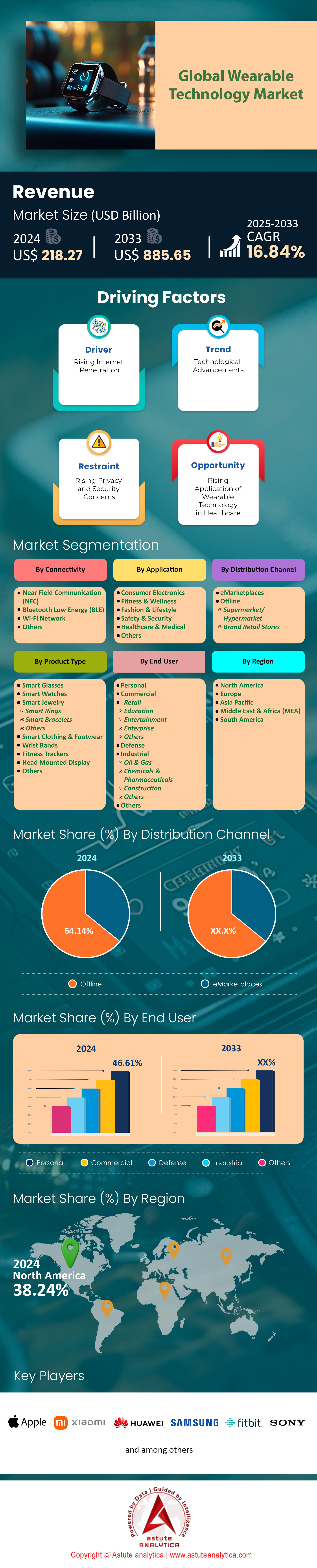 웨어러블 기술 시장